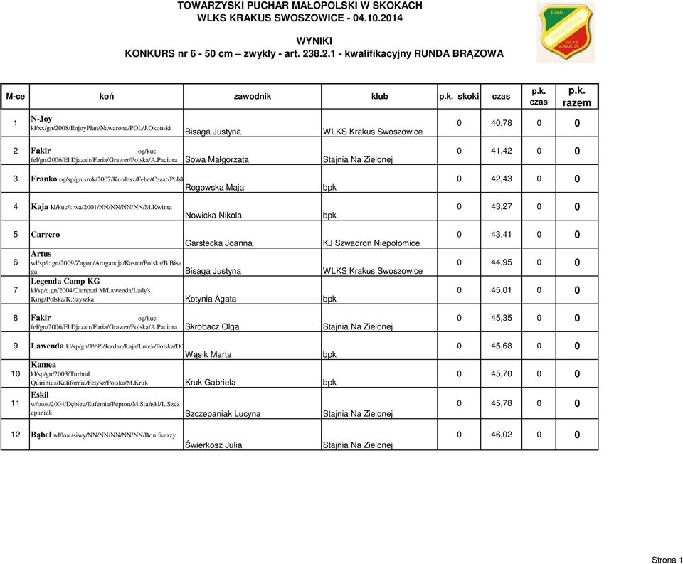 rogowska Rogowska Maja 0 42,43 0 0 4 Kaja kl/kuc/siwa/2001/nn/nn/nn/nn/m.kwinta Nowicka Nikola 0 43,27 0 0 5 Carrero Garstecka Joanna KJ Szwadron Niepołomice Artus 6 wł/sp/c.