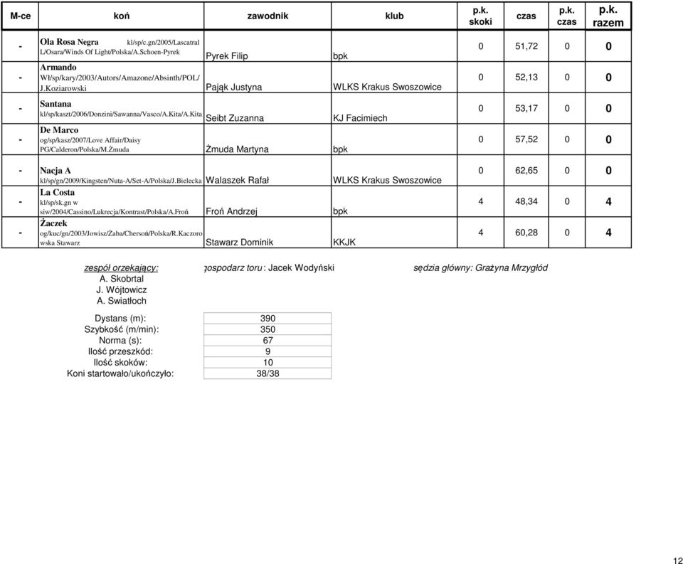kita Seibt Zuzanna KJ Facimiech 0 53,17 0 0 De Marco og/sp/kasz/2007/love Affair/Daisy PG/Calderon/Polska/M.Żmuda Żmuda Martyna 0 57,52 0 0 Nacja A kl/sp/gn/2009/kingsten/nutaa/seta/polska/j.