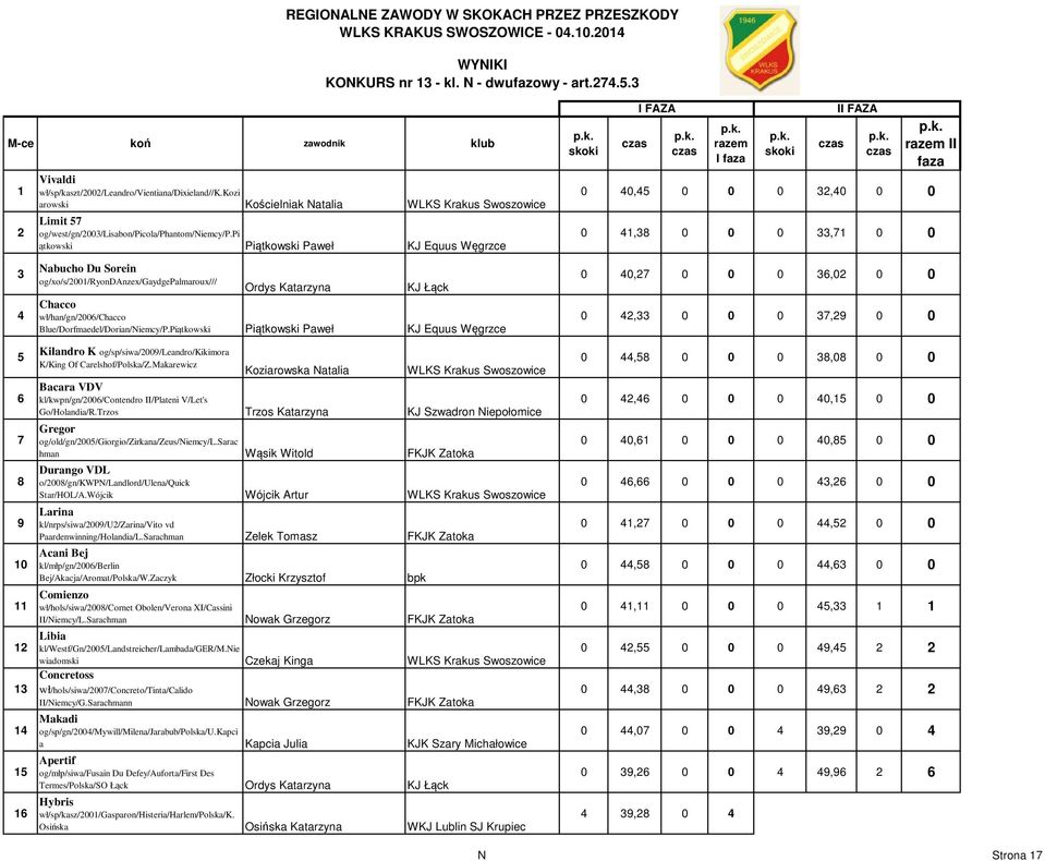 pi ątkowski Piątkowski Paweł KJ Equus Węgrzce I FAZA I faza II FAZA II faza 0 40,45 0 0 0 32,40 0 0 0 41,38 0 0 0 33,71 0 0 3 4 Nabucho Du Sorein og/xo/s/2001/ryondanzex/gaydgepalmaroux/// Ordys