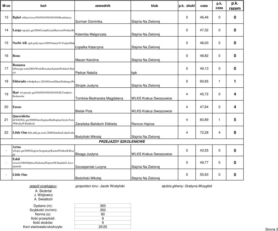 pęd rys Pędrys Natalia 0 48,82 0 0 0 49,13 0 0 18 Eldorado wł/młp/kasz./2010/grom/elma/embargo/polska/bonifratrzy Strojek Justyna 0 60,65 1 1 19 Ikar w/t.prym/c.gn/nn/nn/nn/nn/nn/m.