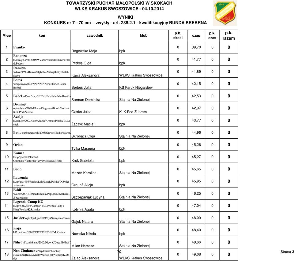 leśna Berbeś Berbeś Julia KS Faruk Niegardów 5 Bąbel wł/kuc/siwy/nn/nn/nn/nn/nn/bonifratrzy Surman Dominika Dominet 6 og/oo/siwa/2006/elmen/diagnoza/borek/polska/ KJK Pod Żubrem Gąska Julita KJK Pod