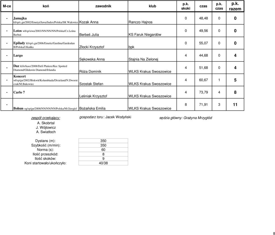 Kańka Złocki Krzysztof 0 49,56 0 0 0 55,07 0 0 Largo Sękowska Anna 4 44,68 0 4 Daz kl/ir/kasz/2008/defi Platiere/Kec Spotted Diamond/Glidawin Diamond/Irlandia Róża Dominik Koncert