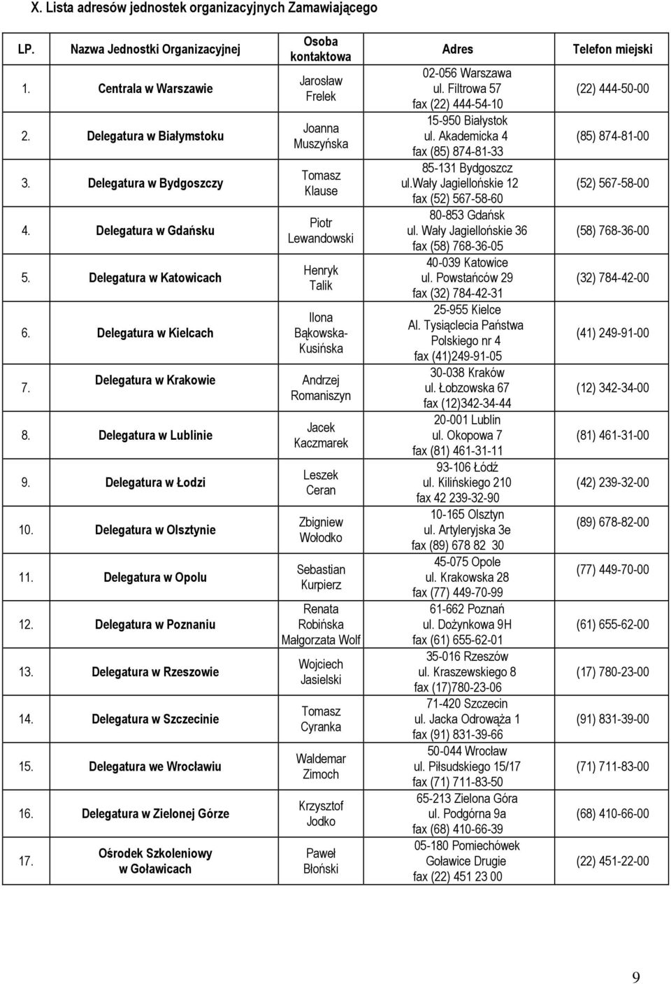 Delegatura w Rzeszowie 14. Delegatura w Szczecinie 15. Delegatura we Wrocławiu 16. Delegatura w Zielonej Górze 17.