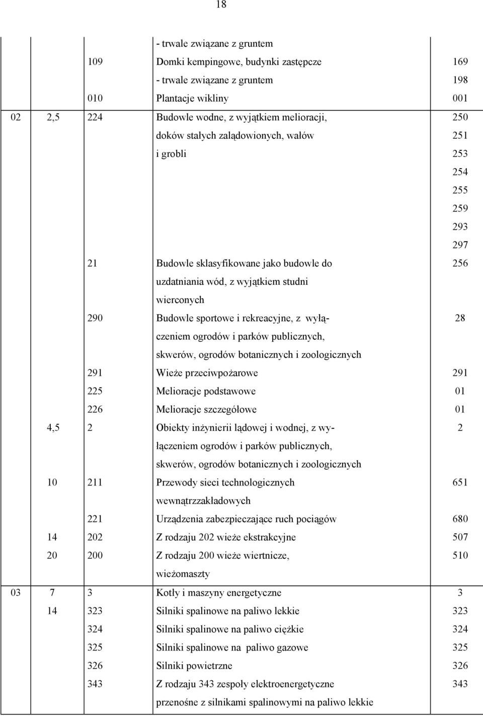 wyłą- 28 czeniem ogrodów i parków publicznych, skwerów, ogrodów botanicznych i zoologicznych 291 Wieże przeciwpożarowe 291 225 Melioracje podstawowe 01 226 Melioracje szczegółowe 01 4,5 2 Obiekty