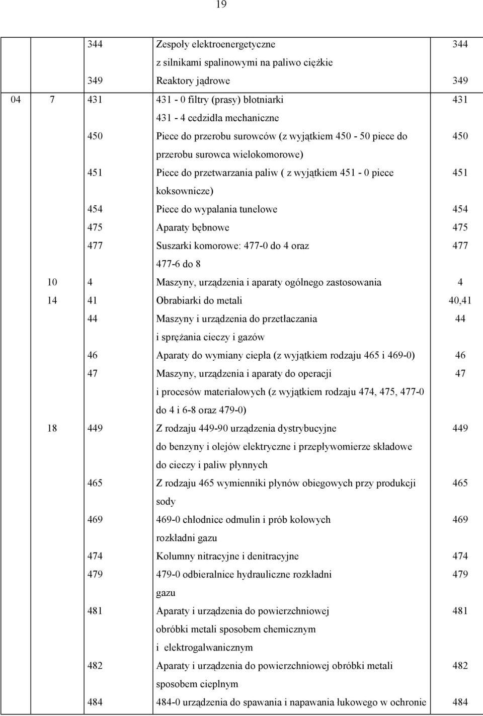 bębnowe 475 477 Suszarki komorowe: 477-0 do 4 oraz 477 477-6 do 8 10 4 Maszyny, urządzenia i aparaty ogólnego zastosowania 4 14 41 Obrabiarki do metali 40,41 44 Maszyny i urządzenia do przetłaczania