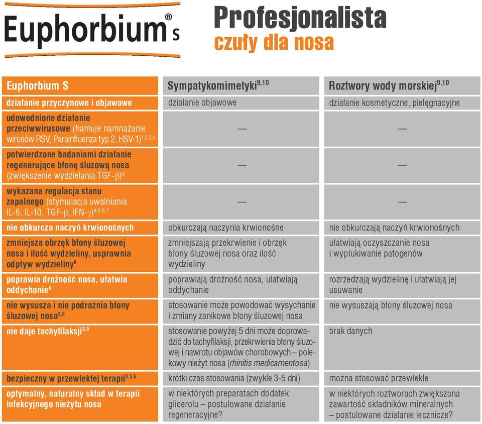 IL-10, TGF-β, IFN-γ) 4,5,6,7 nie obkurcza naczyń krwionośnych zmniejsza obrzęk błony śluzowej nosa i ilość wydzieliny, usprawnia odpływ wydzieliny 8 poprawia drożność nosa, ułatwia oddychanie 8 nie