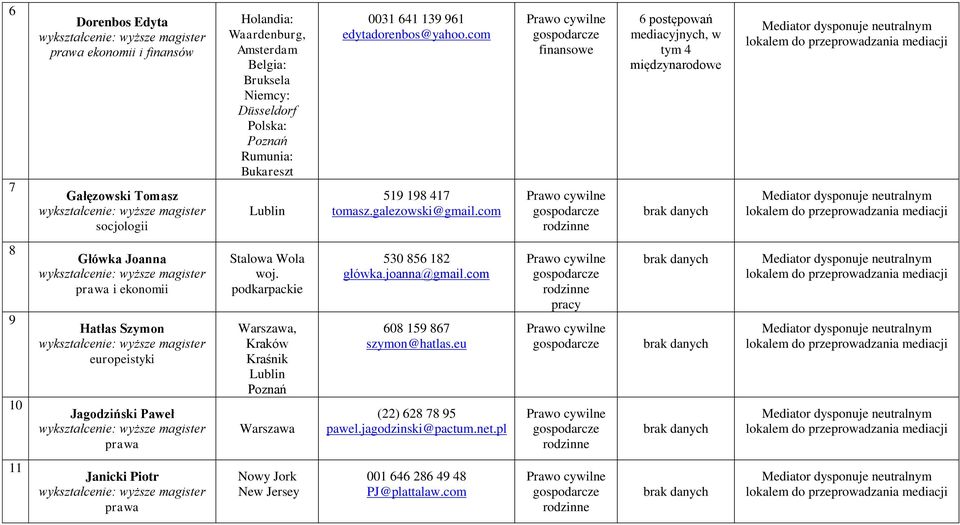 com finansowe 6, w tym 4 międzynarodowe 8 9 10 Główka Joanna i ekonomii Hatłas Szymon europeistyki Jagodziński Paweł Stalowa Wola woj.