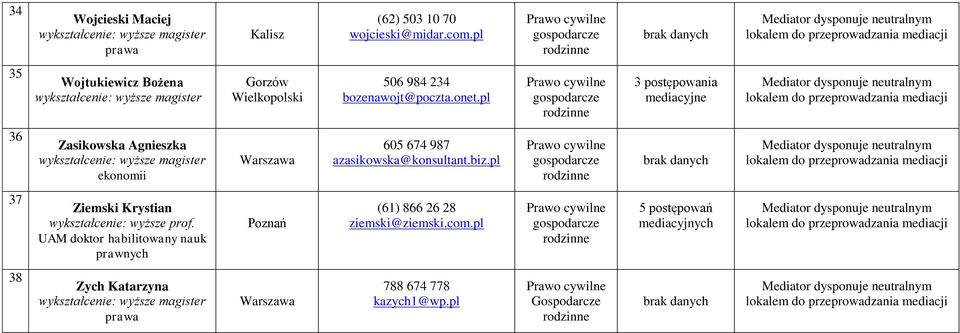 pl 3 postępowania mediacyjne 36 Zasikowska Agnieszka ekonomii 605 674 987 azasikowska@konsultant.biz.