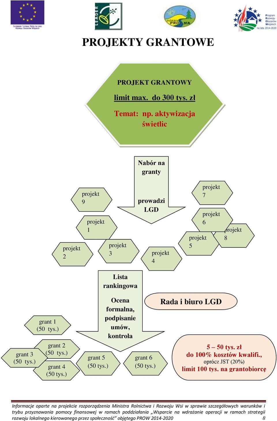 5 Lista rankingowa Ocena formalna, podpisanie umów, kontrola grant 6 Rada i biuro LGD 5 50 tys.