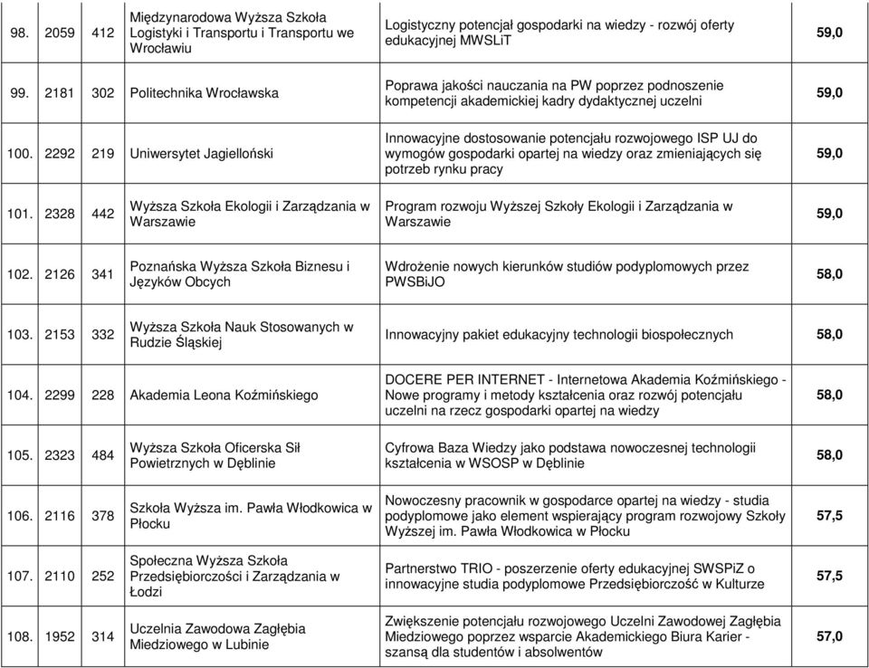 2292 219 Uniwersytet Jagielloński Innowacyjne dostosowanie potencjału rozwojowego ISP UJ do wymogów gospodarki opartej na wiedzy oraz zmieniających się potrzeb rynku pracy 59,0 101.