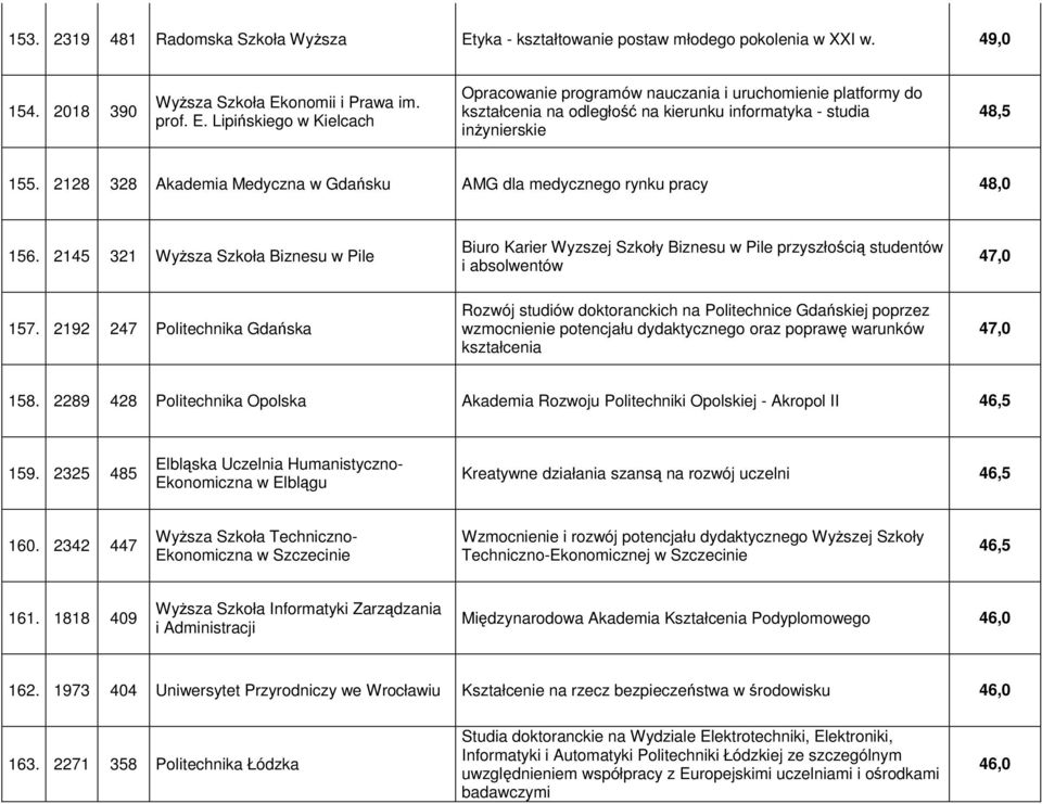 onomii i Prawa im. prof. E. Lipińskiego w Kielcach Opracowanie programów nauczania i uruchomienie platformy do kształcenia na odległość na kierunku informatyka - studia inżynierskie 48,5 155.