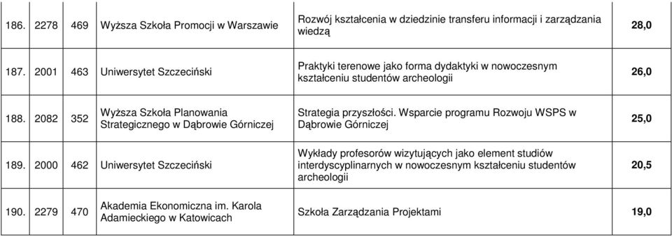 2082 352 Wyższa Szkoła Planowania Strategicznego w Dąbrowie Górniczej Strategia przyszłości. Wsparcie programu Rozwoju WSPS w Dąbrowie Górniczej 25,0 189.