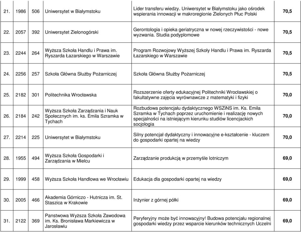 Ryszarda Łazarskiego w Warszawie Program Rozwojowy Wyższej Szkoły Handlu i Prawa im. Ryszarda Łazarskiego w Warszawie 70,5 24.