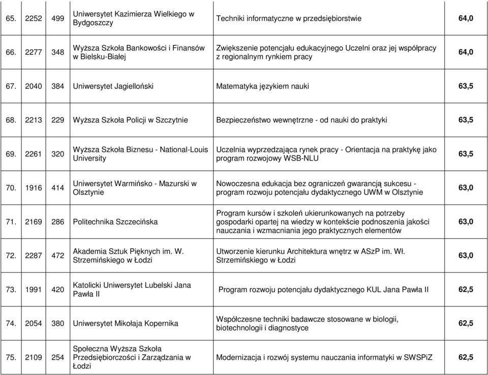 2040 384 Uniwersytet Jagielloński Matematyka językiem nauki 63,5 68. 2213 229 Wyższa Szkoła Policji w Szczytnie Bezpieczeństwo wewnętrzne - od nauki do praktyki 63,5 69.