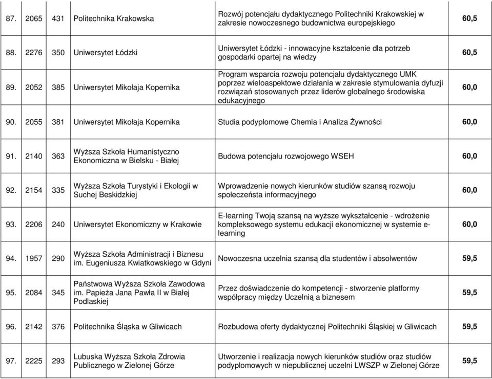 wieloaspektowe działania w zakresie stymulowania dyfuzji rozwiązań stosowanych przez liderów globalnego środowiska edukacyjnego 60,5 60,0 90.