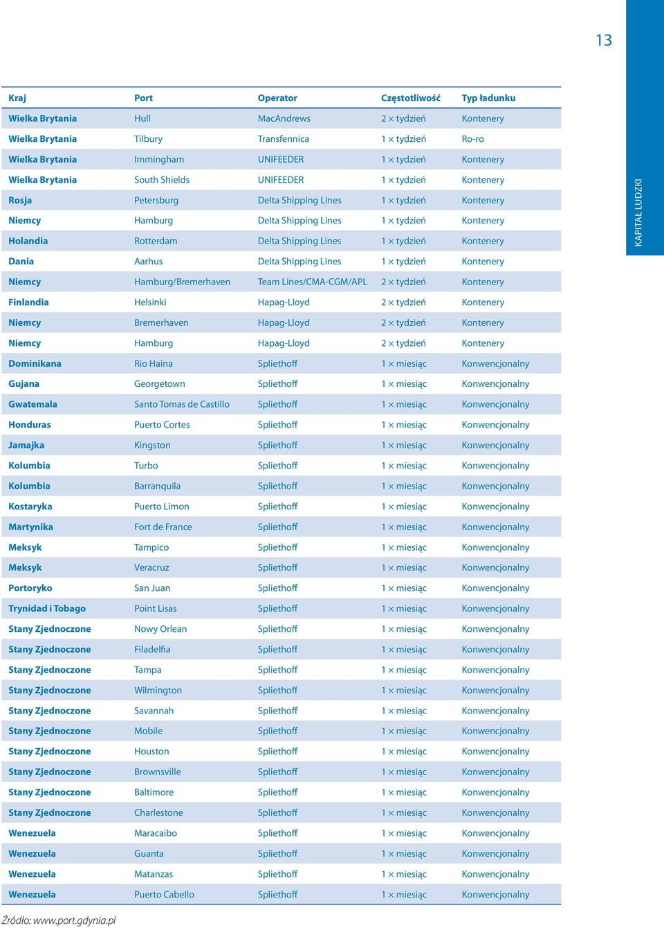 Rotterdam Delta Shipping Lines 1 tydzień Kontenery Dania Aarhus Delta Shipping Lines 1 tydzień Kontenery Niemcy Hamburg/Bremerhaven Team Lines/CMA-CGM/APL 2 tydzień Kontenery Finlandia Helsinki