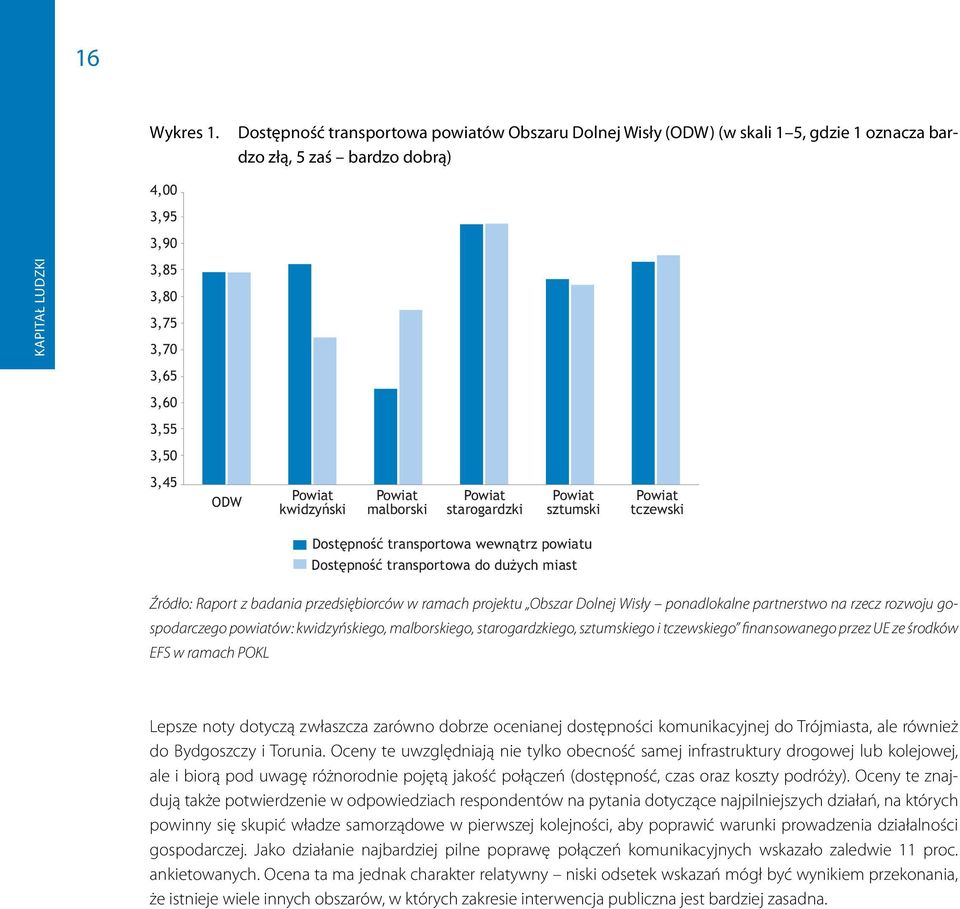 malborski starogardzki sztumski tczewski Dostêpnoœæ transportowa wewn¹trz powiatu Dostêpnoœæ transportowa do du ych miast Źródło: Raport z badania przedsiębiorców w ramach projektu Obszar Dolnej