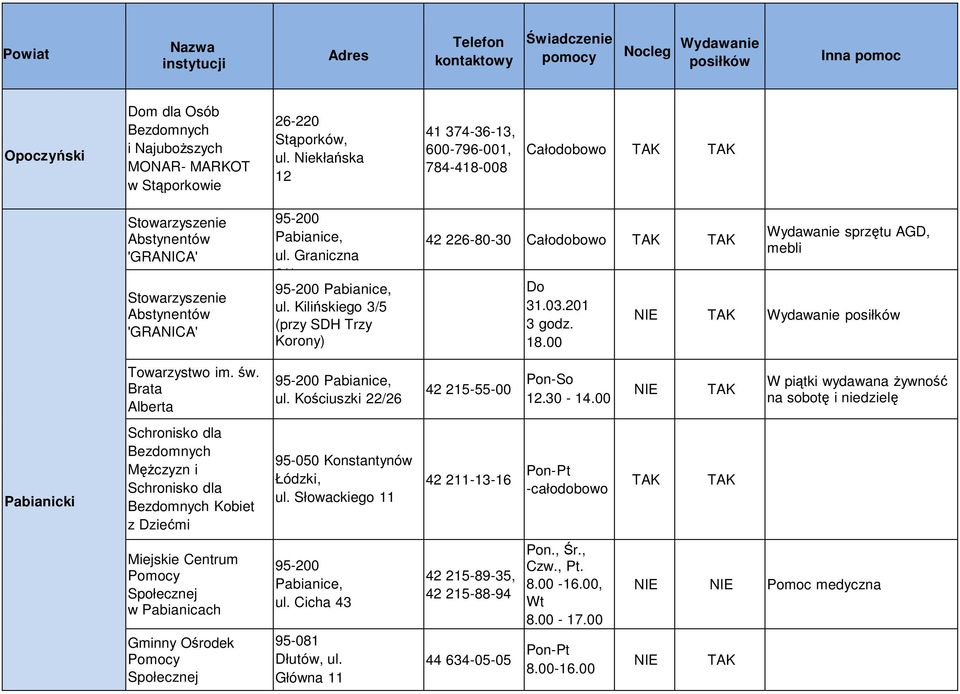 Kilińskiego 3/5 (przy SDH Trzy Korony) 42 226-80-30 Całodobowo Do 31.03.201 3 godz. 18.00 Wydawanie sprzętu AGD, mebli Wydawanie posiłków Towarzystwo im. św. Brata Alberta 95-200 Pabianice, ul.