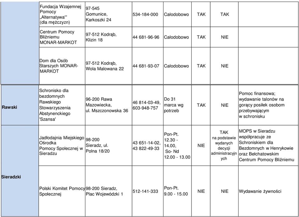 Mszczonowska 36 46 814-03-49, 603-948-757 Do 31 marca wg potrzeb Pomoc finansowa; wydawanie talonów na gorący posiłek osobom przebywającym w schronisku Jadłodajnia Miejskiego Ośrodka w Sieradzu