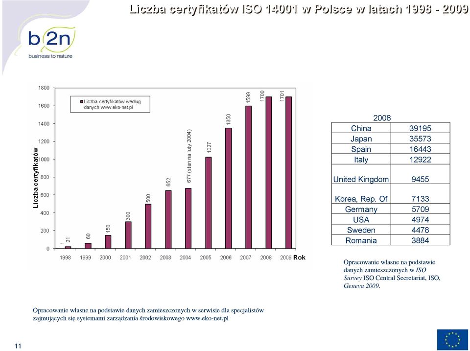 Of 7133 Germany 5709 USA 4974 Sweden 4478 Romania 3884 Opracowanie własne na podstawie danych zamieszczonych w ISO