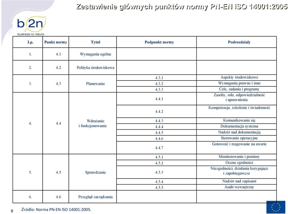 4.4 Dokumentacja systemu 4.4.5 Nadzór nad dokumentacją 4.4.6 Sterowanie operacyjne Gotowość i reagowanie na awarie 4.4.7 5. 4.5 Sprawdzanie 4.5.1 Monitorowanie i pomiary 4.5.2 Ocena zgodności Niezgodności, działania korygujące 4.