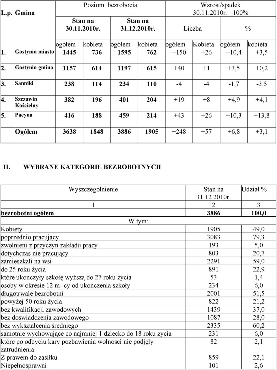 Szczawin Kościelny 382 196 401 204 +19 +8 +4,9 +4,1 5. Pacyna 416 188 459 214 +43 +26 +10,3 +13,8 Ogółem 3638 1848 3886 1905 +248 +57 +6,8 +3,1 II.