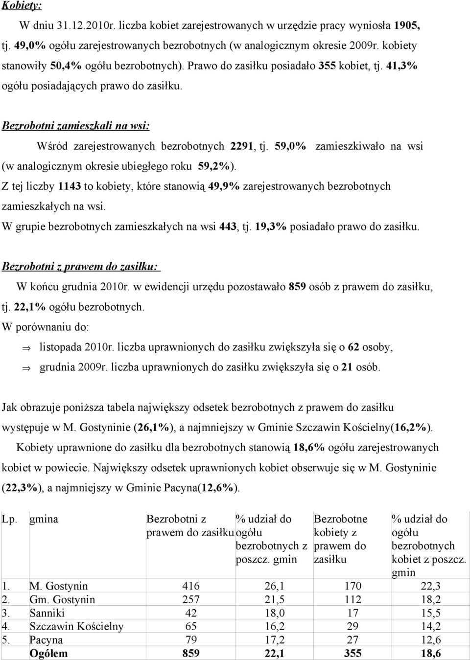 Bezrobotni zamieszkali na wsi: Wśród zarejestrowanych bezrobotnych 2291, tj. 59,0% zamieszkiwało na wsi (w analogicznym okresie ubiegłego roku 59,2%).