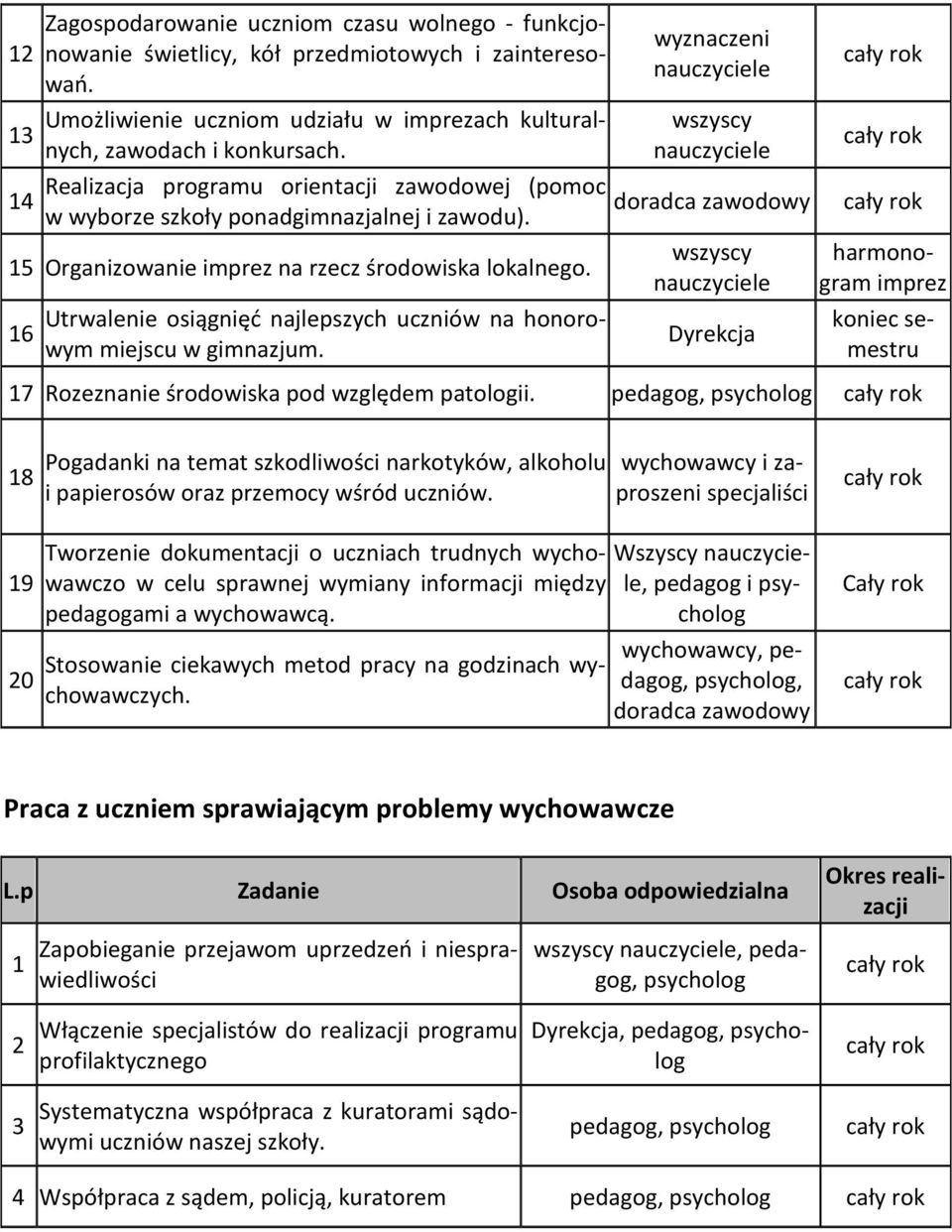 6 Utrwalenie osiągnięć najlepszych uczniów na honorowym miejscu w gimnazjum. wyznaczeni doradca zawodowy harmonogram imprez koniec semestru 7 Rozeznanie środowiska pod względem patologii.