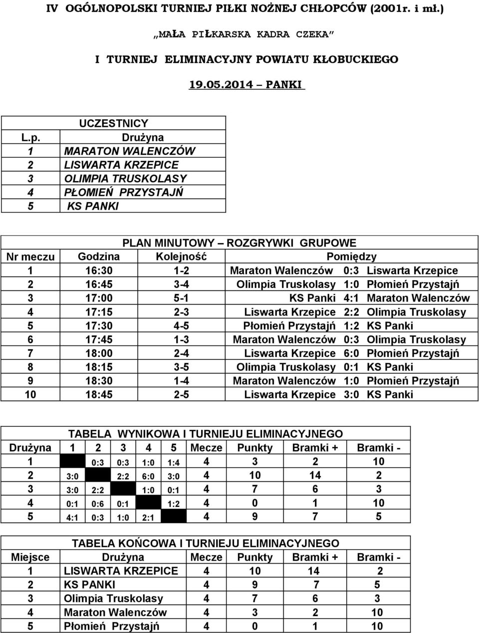 0:3 Liswarta Krzepice 2 16:45 3-4 Olimpia Truskolasy 1:0 Płomień Przystajń 3 17:00 5-1 KS Panki 4:1 Maraton Walenczów 4 17:15 2-3 Liswarta Krzepice 2:2 Olimpia Truskolasy 5 17:30 4-5 Płomień