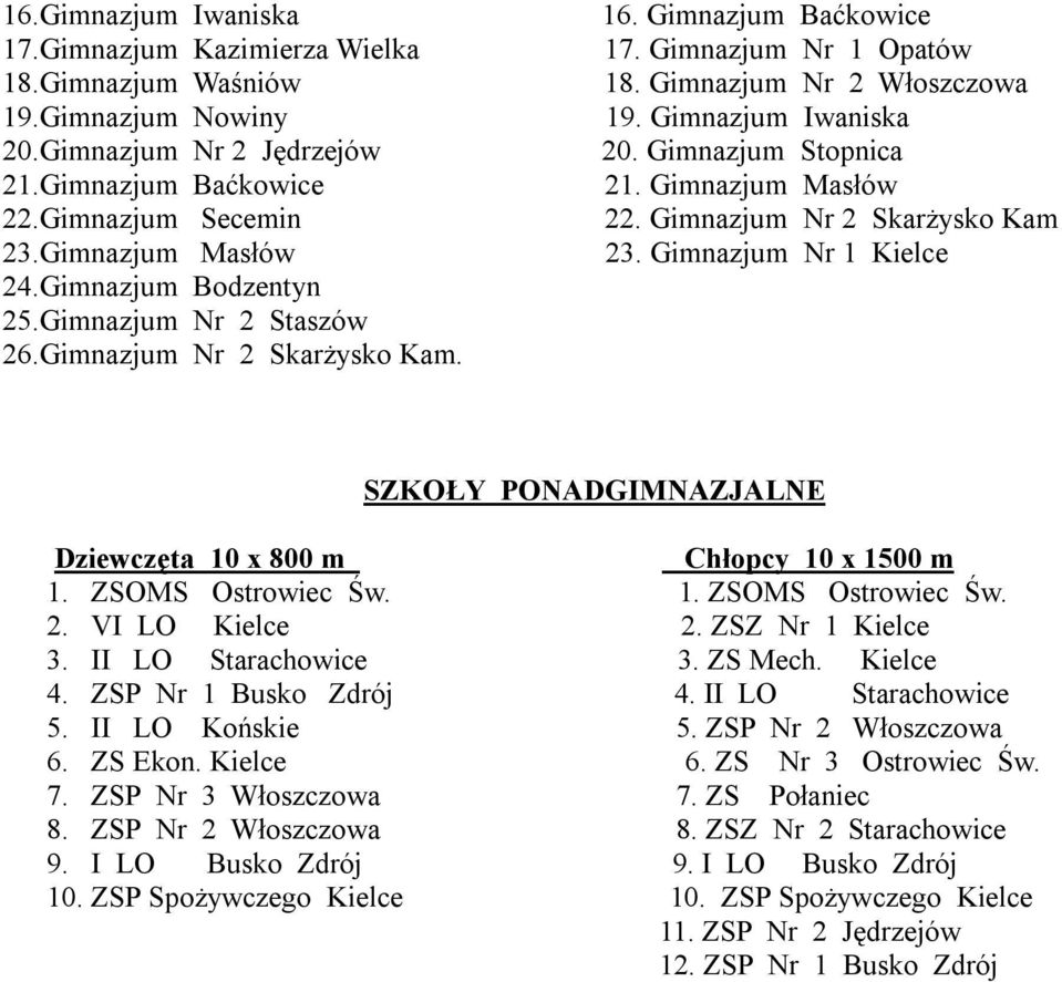 Gimnazjum Stopnica 21. Gimnazjum Masłów 22. Gimnazjum Nr 2 Skarżysko Kam 23. Gimnazjum Nr 1 Kielce SZKOŁY PONADGIMNAZJALNE Dziewczęta 10 x 800 m Chłopcy 10 x 1500 m 1. ZSOMS Ostrowiec Św. 1. ZSOMS Ostrowiec Św. 2. VI LO Kielce 2.