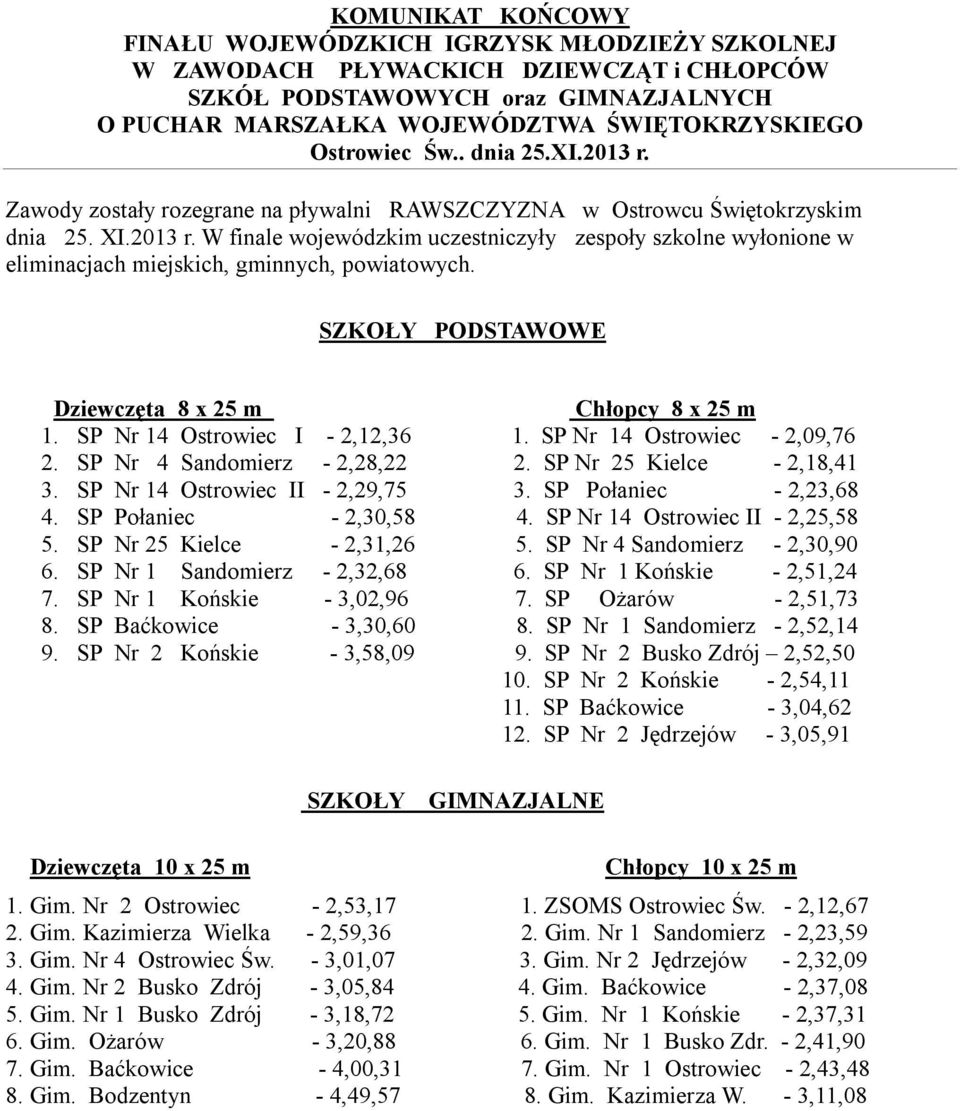 SP Nr 14 Ostrowiec I - 2,12,36 1. SP Nr 14 Ostrowiec - 2,09,76 2. SP Nr 4 Sandomierz - 2,28,22 2. SP Nr 25 Kielce - 2,18,41 3. SP Nr 14 Ostrowiec II - 2,29,75 3. SP Połaniec - 2,23,68 4.