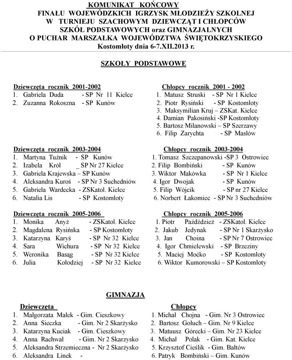 Damian Pakosiński -SP Kostomłoty 5. Bartosz Milanowski SP Szerzawy 6. Filip Zarychta - SP Masłów Dziewczęta rocznik 2003-2004 Chłopcy rocznik 2003-2004 1. Martyna Tuźnik - SP Kunów 1.