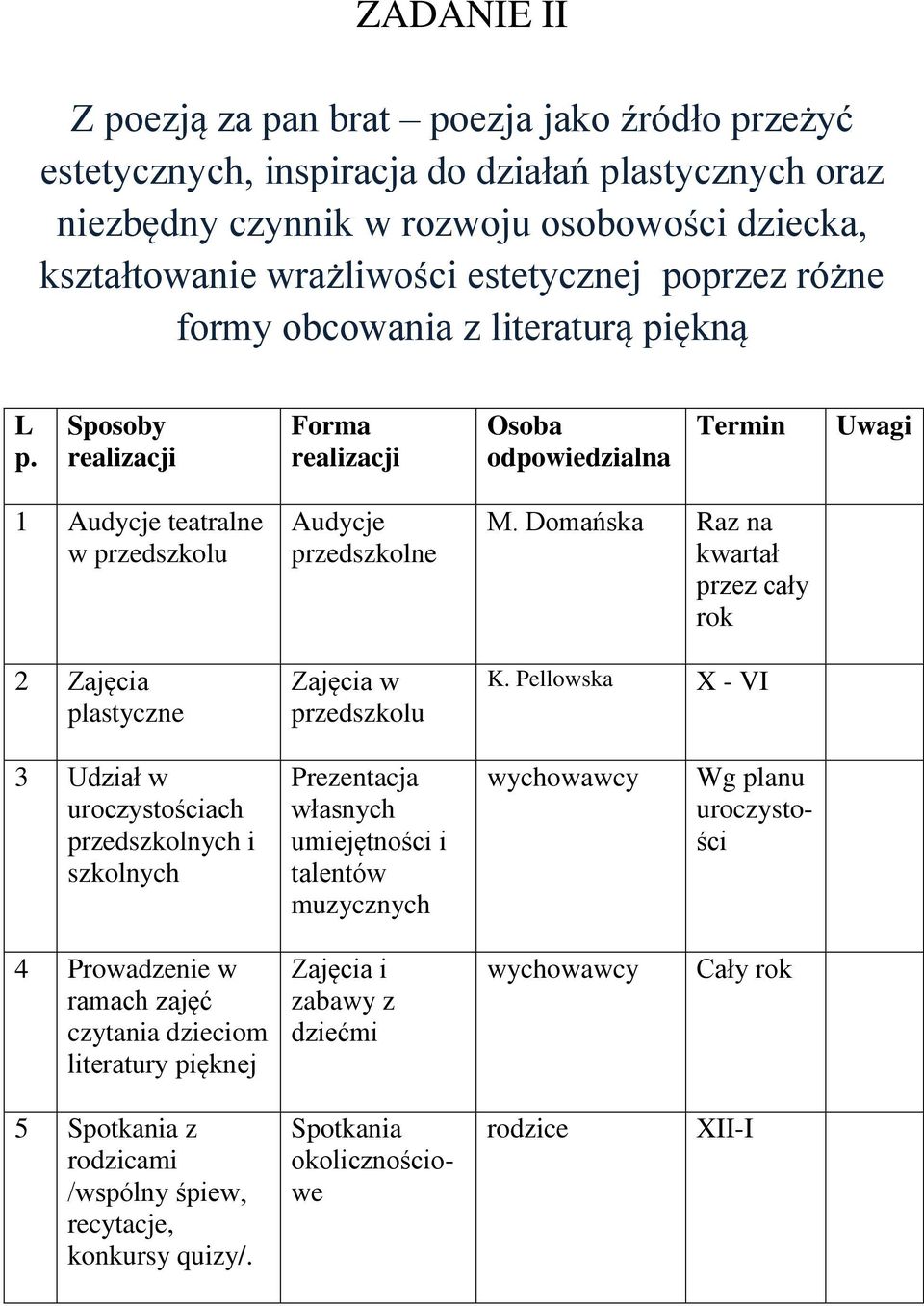 Sposoby realizacji Forma realizacji Osoba odpowiedzialna Termin Uwagi 1 Audycje teatralne w przedszkolu 2 Zajęcia plastyczne Audycje przedszkolne Zajęcia w przedszkolu M.