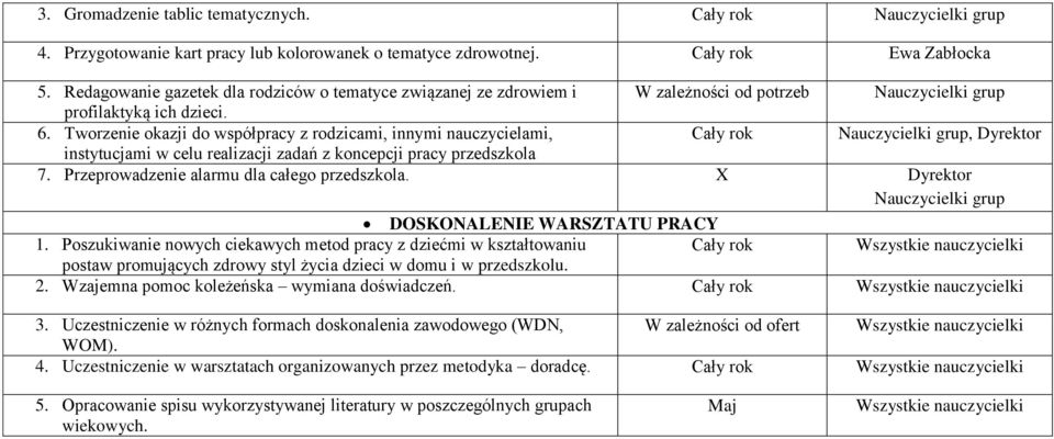 Tworzenie okazji do współpracy z rodzicami, innymi nauczycielami, Nauczycielki grup, Dyrektor instytucjami w celu realizacji zadań z koncepcji pracy przedszkola 7.