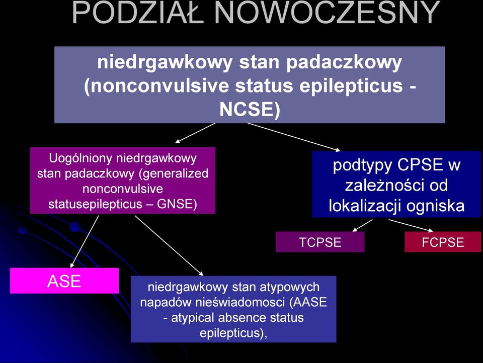 statusepilepticus GNSE) podtypy CPSE w zależności od lokalizacji ogniska TCPSE FCPSE