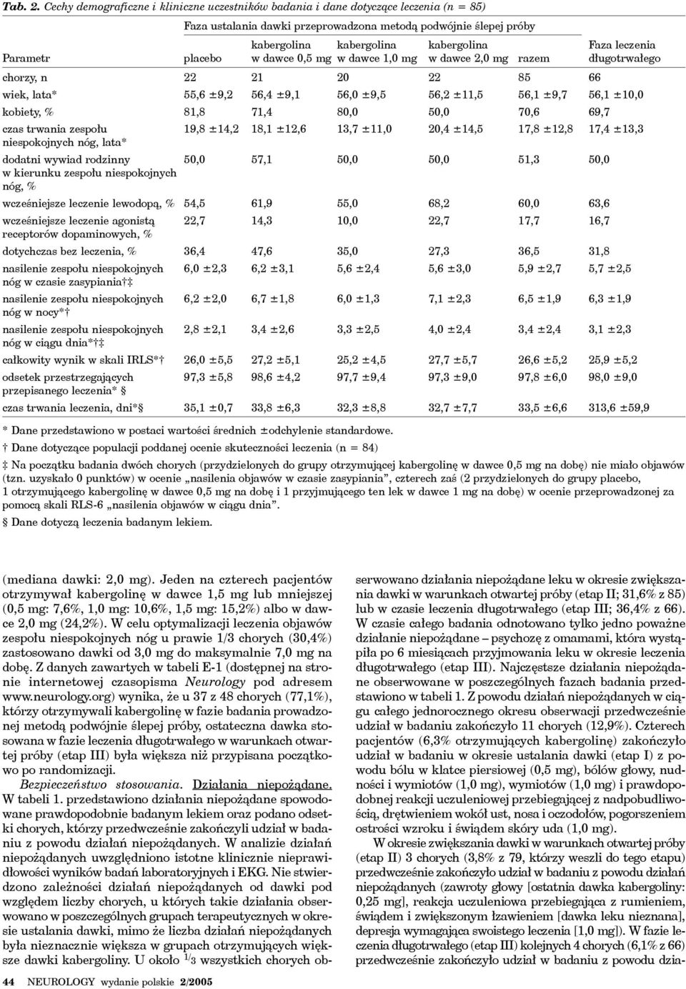 w kierunku zespołu niespokojnych nóg, % wcześniejsze leczenie lewodopą, % wcześniejsze leczenie agonistą receptorów dopaminowych, % dotychczas bez leczenia, % nasilenie zespołu niespokojnych nóg w