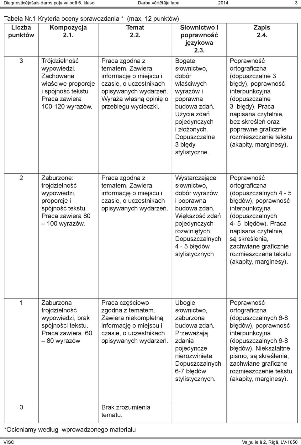 Zawiera informację o miejscu i czasie, o uczestnikach opisywanych wydarzeń. Wyraża własną opinię o przebiegu wycieczki. Bogate słownictwo, dobór właściwych wyrazów i poprawna budowa zdań.