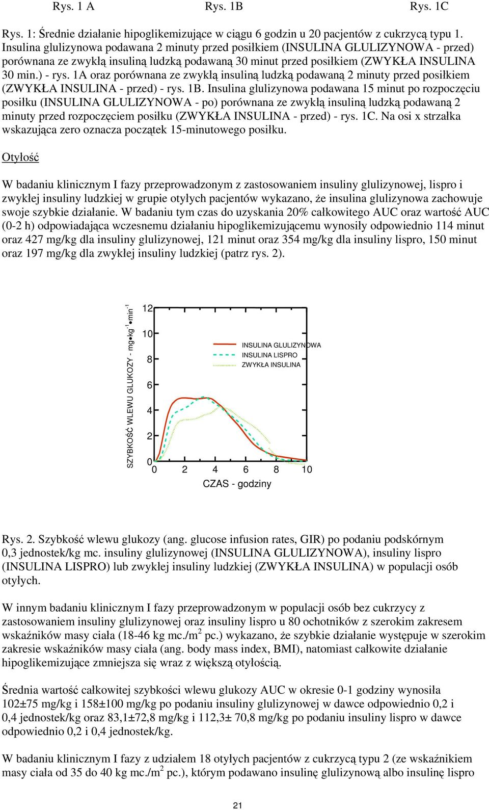 1A oraz porównana ze zwykłą insuliną ludzką podawaną 2 minuty przed posiłkiem (ZWYKŁA INSULINA - przed) - rys. 1B.