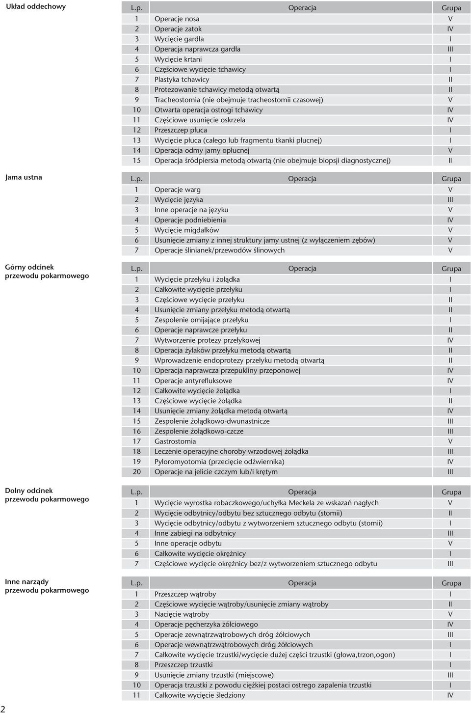 tkanki p³ucnej) I 4 odmy jamy op³ucnej V 5 œródpiersia metod¹ otwart¹ (nie obejmuje biopsji diagnostycznej) II Jama ustna Operacje warg V 2 Wyciêcie jêzyka III 3 Inne operacje na jêzyku V 4 Operacje