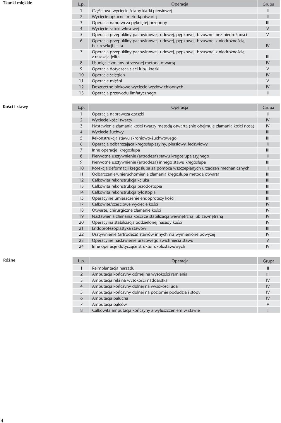 noœci¹, z resekcj¹ jelita III 8 Usuniêcie zmiany otrzewnej metod¹ otwart¹ IV 9 dotycz¹ca sieci lub/i krezki V 0 Operacje œciêgien IV Operacje miêœni V 2 Doszczêtne blokowe wyciêcie wêz³ów ch³onnych