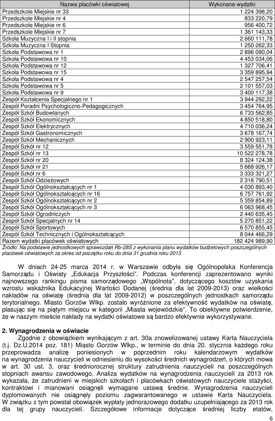 Podstawowa nr 15 3 359 895,94 Szkoła Podstawowa nr 4 2 547 257,54 Szkoła Podstawowa nr 5 2 101 557,03 Szkoła Podstawowa nr 9 3 400 117,38 Zespół Kształcenia Specjalnego nr 1 3 944 292,22 Zespół