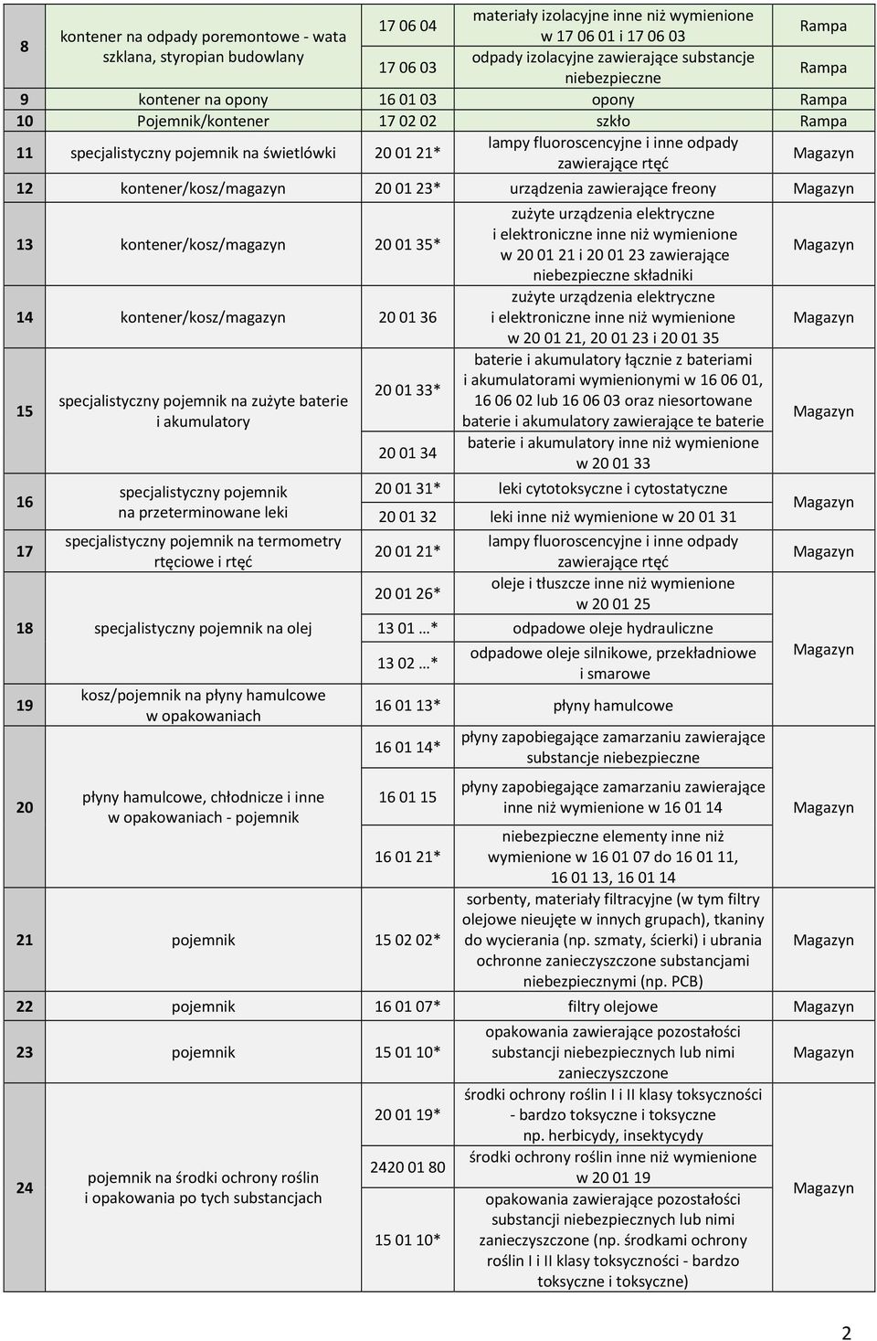 23* urządzenia zawierające freony 13 kontener/kosz/magazyn 20 01 35* 14 kontener/kosz/magazyn 20 01 36 15 16 17 specjalistyczny pojemnik na zużyte baterie i akumulatory specjalistyczny pojemnik na