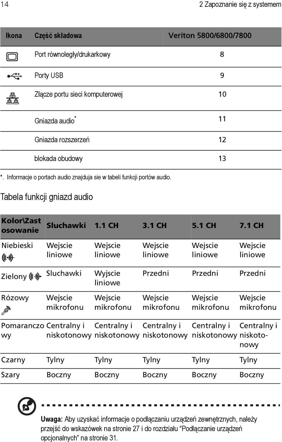 1 CH Niebieski Wejscie liniowe Wejscie liniowe Wejscie liniowe Wejscie liniowe Wejscie liniowe Zielony Sluchawki Wyjscie liniowe Przedni Przedni Przedni Rózowy Wejscie mikrofonu Wejscie mikrofonu