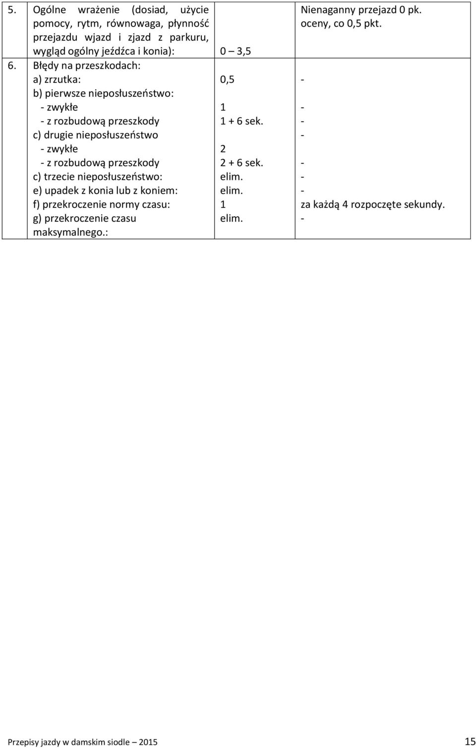 przeszkody c) trzecie nieposłuszeństwo: e) upadek z konia lub z koniem: f) przekroczenie normy czasu: g) przekroczenie czasu maksymalnego.