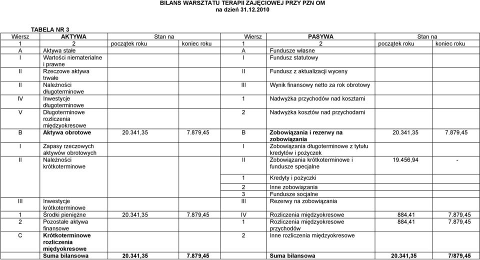 i prawne II Rzeczowe aktywa II Fundusz z aktualizacji wyceny trwałe II Należności III Wynik finansowy netto za rok obrotowy długoterminowe IV Inwestycje 1 Nadwyżka przychodów nad kosztami