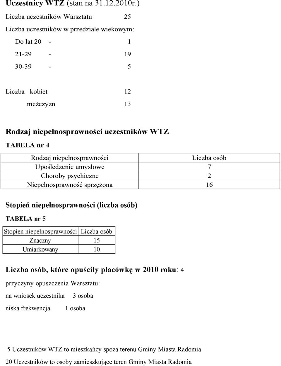 TABELA nr 4 Rodzaj niepełnosprawności Liczba osób Upośledzenie umysłowe 7 Choroby psychiczne 2 Niepełnosprawność sprzężona 16 Stopień niepełnosprawności (liczba osób) TABELA nr 5