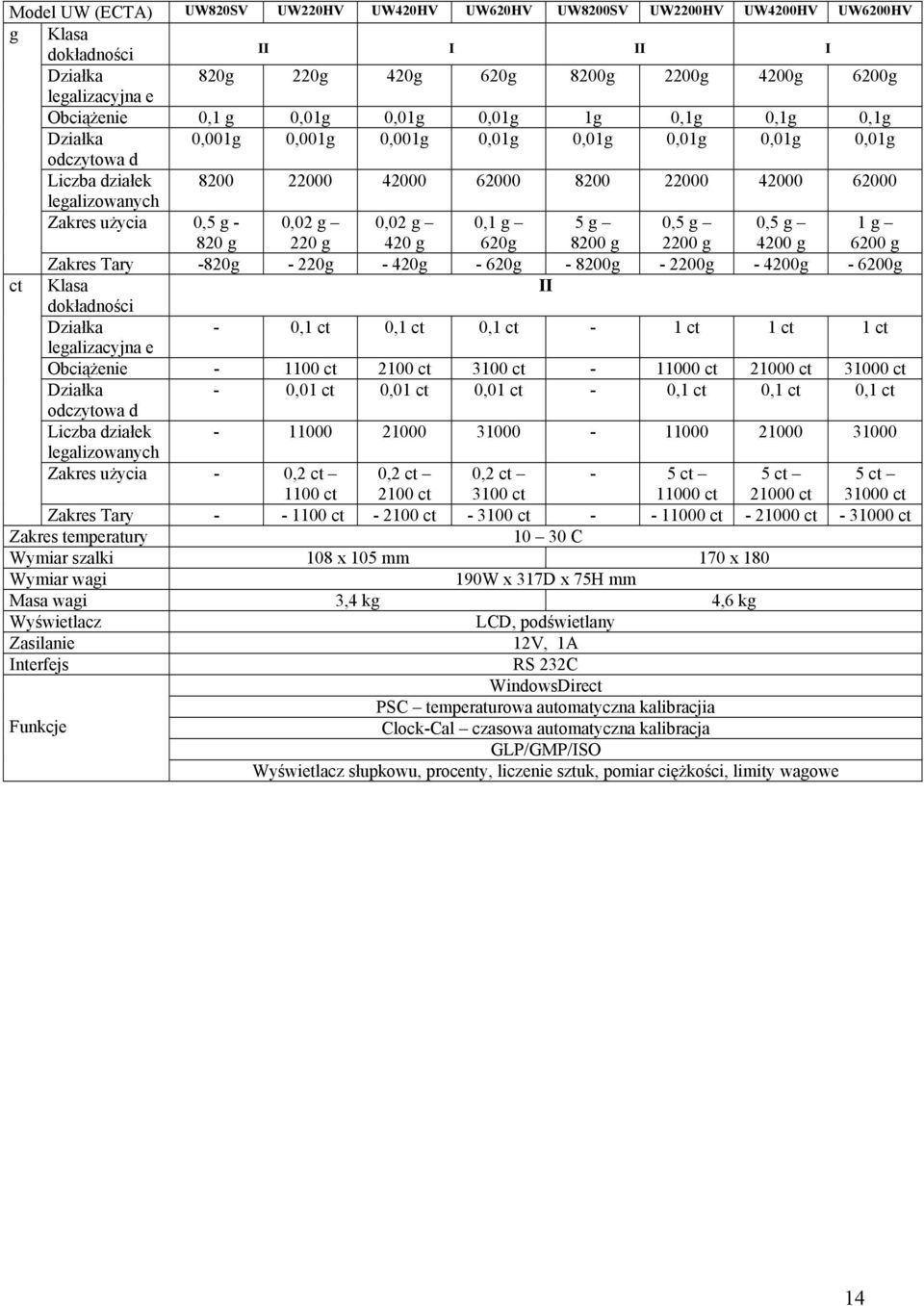 0,5 g - 820 g 0,02 g 220 g 0,02 g 420 g 0,1 g 620g 5 g 8200 g 0,5 g 2200 g 0,5 g 4200 g 1 g 6200 g Zakres Tary -820g - 220g - 420g - 620g - 8200g - 2200g - 4200g - 6200g ct Klasa II dokładności