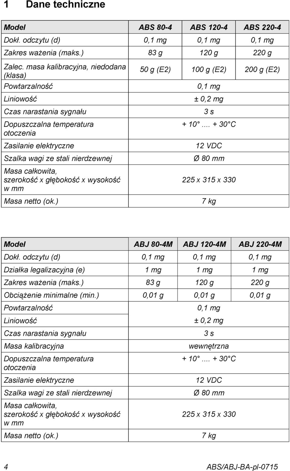 szerokość x głębokość x wysokość w mm Masa netto (ok.) 50 g (E2) 100 g (E2) 200 g (E2) 0,1 mg ± 0,2 mg 3 s + 10... + 30 C 12 VDC Ø 80 mm 225 x 315 x 330 7 kg Model ABJ 80-4M ABJ 120-4M ABJ 220-4M Dokł.