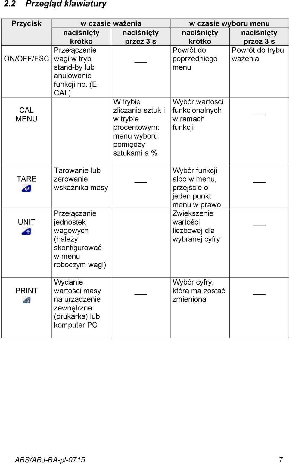 trybu poprzedniego ważenia menu Wybór wartości funkcjonalnych w ramach funkcji TARE UNIT Tarowanie lub zerowanie wskaźnika masy Przełączanie jednostek wagowych (należy skonfigurować w menu