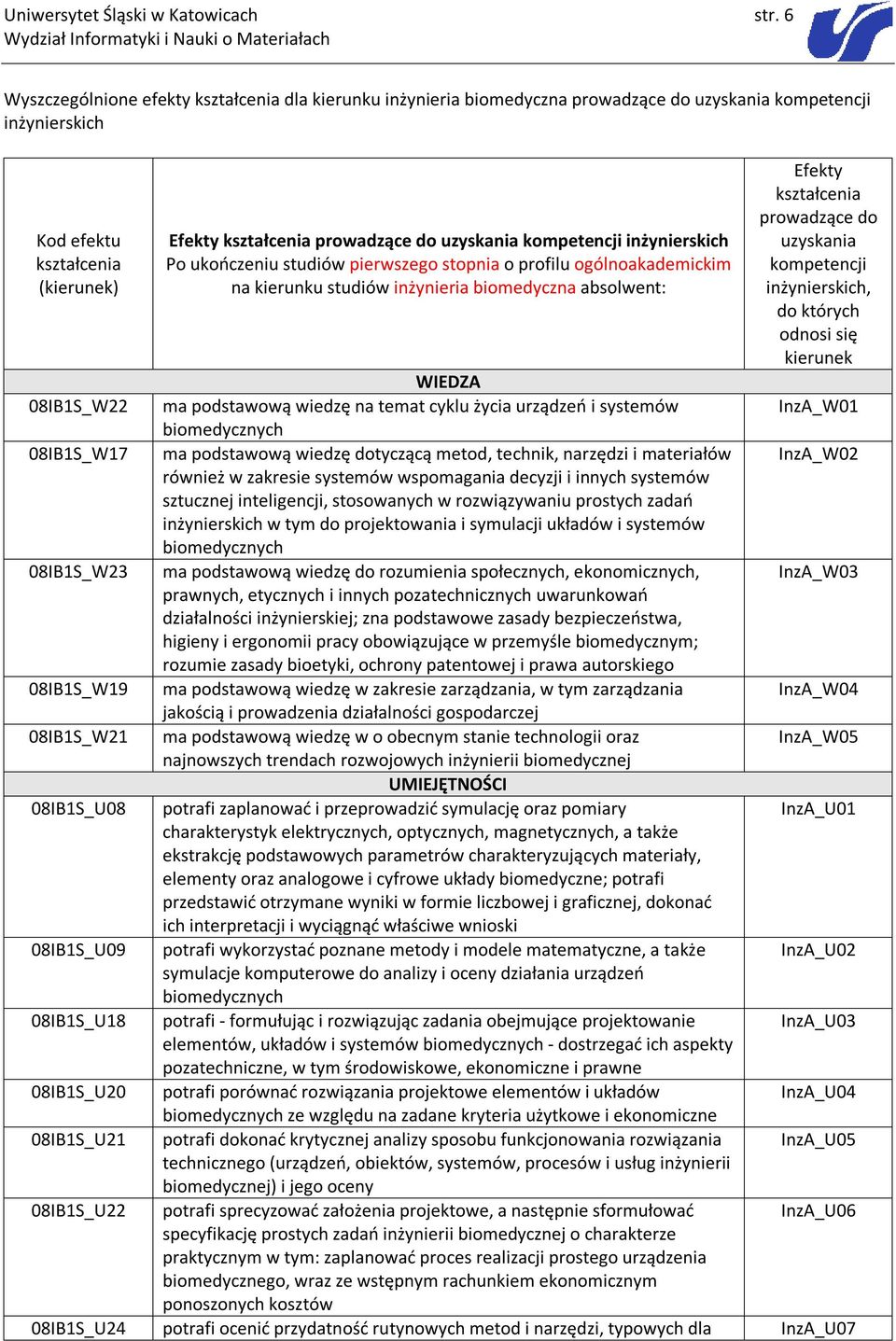 ukończeniu studiów pierwszego stopnia o profilu ogólnoakademickim na kierunku studiów inżynieria biomedyczna absolwent: Efekty prowadzące do uzyskania kompetencji inżynierskich, do których odnosi się